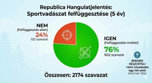 Rekordrészvétel és etikai fordulat a vadállomány védelmében
